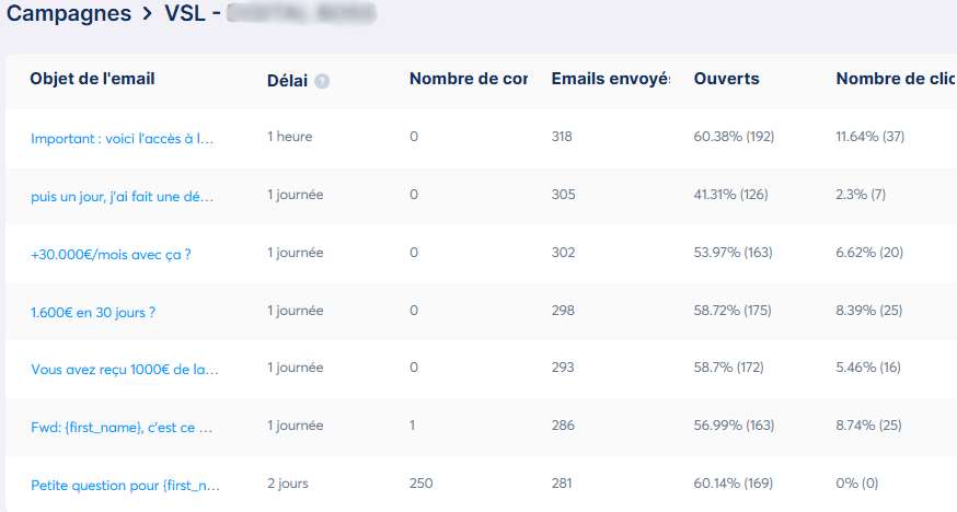 Tableau de bord d'une campagne d'emails VSL avec des taux d'ouverture entre 41% et 60% sur 7 emails